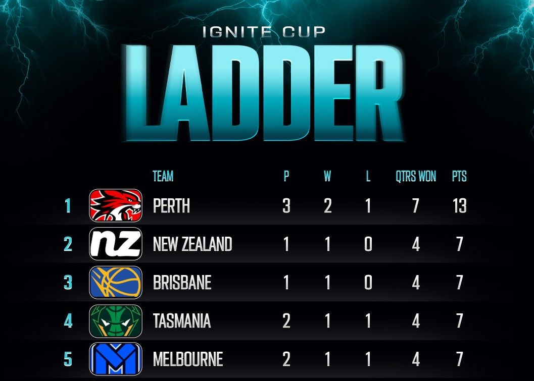 एनबीएल की नवीनतम मिड-सीजन चैंपियनशिप रैंकिंग: वाइल्डकैट्स, डेस्ट्रॉयर्स और बुलेट्स शीर्ष तीन में शुमार हैं