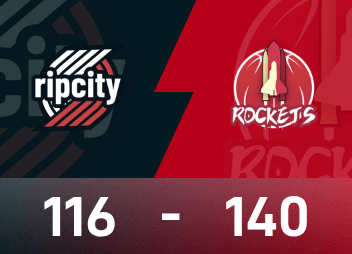 एनबीए कप रिपोर्ट: ड्यूरेंट ने 30 अंक बनाए, रॉकेट्स ने ट्रेल ब्लेज़र्स को 140-116 से हराया