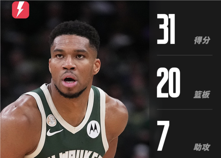 बहुत शक्तिशाली! एंटेटोकोनम्पो ने 14 में से 11 शूटिंग, 20 रिबाउंड और 7 सहायता पर 31 अंक बनाए।